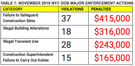 table for nyc dob major enforcement actions